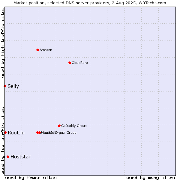 Market position of Hoststar vs. Root.lu vs. Selly