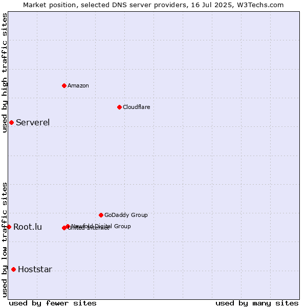 Market position of Hoststar vs. Serverel vs. Root.lu