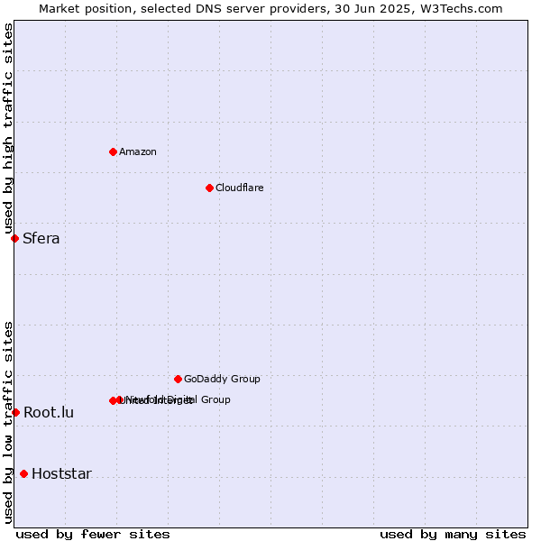 Market position of Hoststar vs. Root.lu vs. Sfera