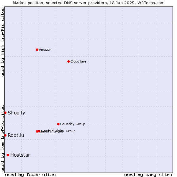 Market position of Hoststar vs. Root.lu vs. Shopify