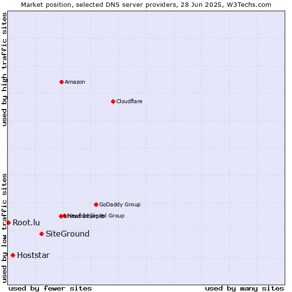 Market position of SiteGround vs. Hoststar vs. Root.lu