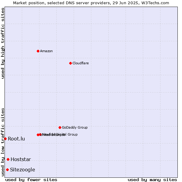 Market position of Hoststar vs. Sitezoogle vs. Root.lu
