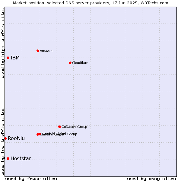 Market position of IBM vs. Hoststar vs. Root.lu