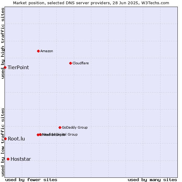 Market position of Hoststar vs. Root.lu vs. TierPoint