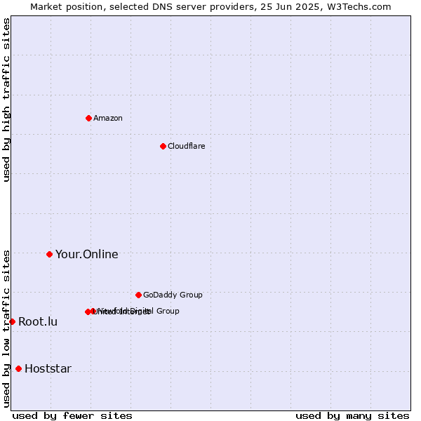 Market position of Your.Online vs. Hoststar vs. Root.lu