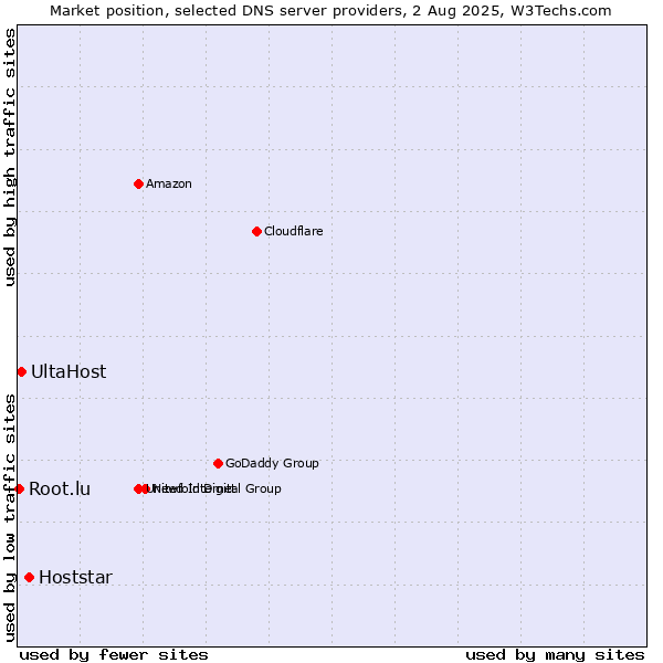 Market position of Hoststar vs. UltaHost vs. Root.lu