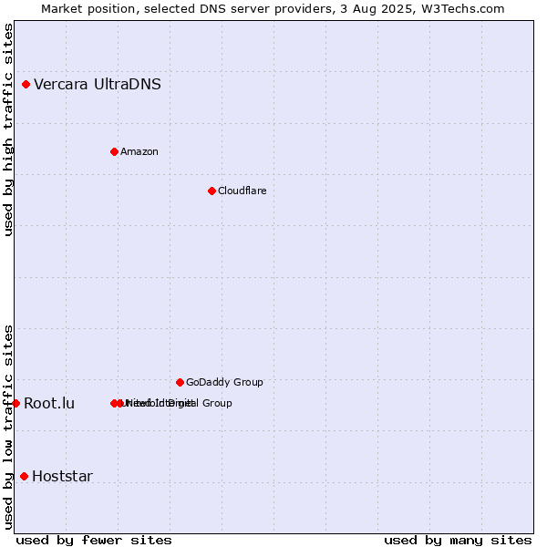 Market position of Vercara UltraDNS vs. Hoststar vs. Root.lu