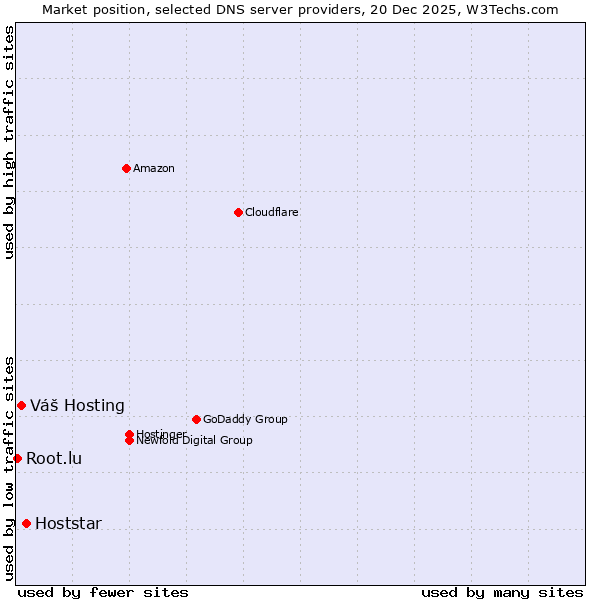 Market position of Hoststar vs. Váš Hosting vs. Root.lu
