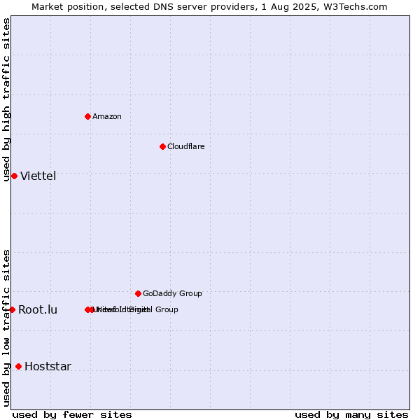 Market position of Hoststar vs. Viettel vs. Root.lu