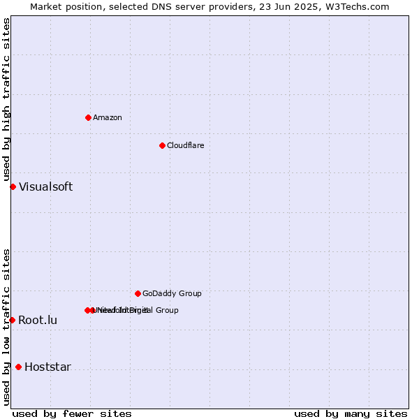 Market position of Hoststar vs. Visualsoft vs. Root.lu