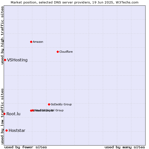 Market position of Hoststar vs. VSHosting vs. Root.lu