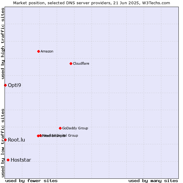 Market position of Hoststar vs. Opti9 vs. Root.lu
