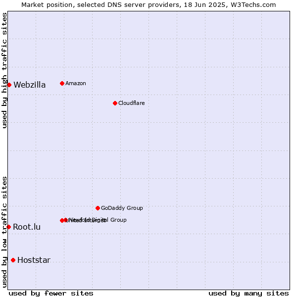 Market position of Hoststar vs. Webzilla vs. Root.lu