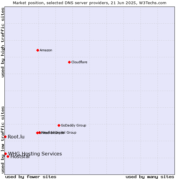 Market position of Hoststar vs. WHG Hosting Services vs. Root.lu