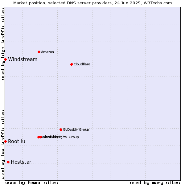 Market position of Hoststar vs. Windstream vs. Root.lu