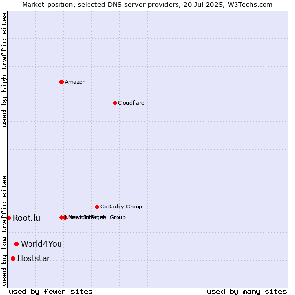 Market position of World4You vs. Hoststar vs. Root.lu
