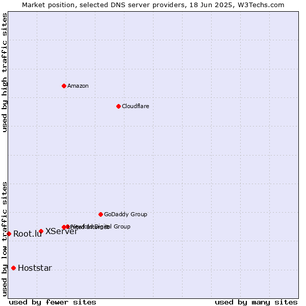 Market position of XServer vs. Hoststar vs. Root.lu