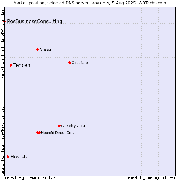 Market position of Tencent vs. Hoststar vs. RosBusinessConsulting