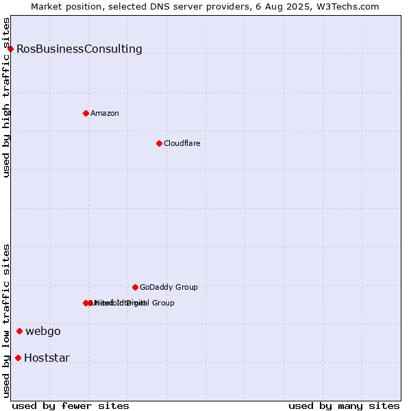 Market position of webgo vs. Hoststar vs. RosBusinessConsulting