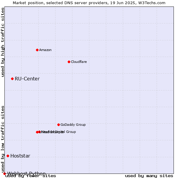 Market position of RU-Center vs. Hoststar vs. Webhost Python