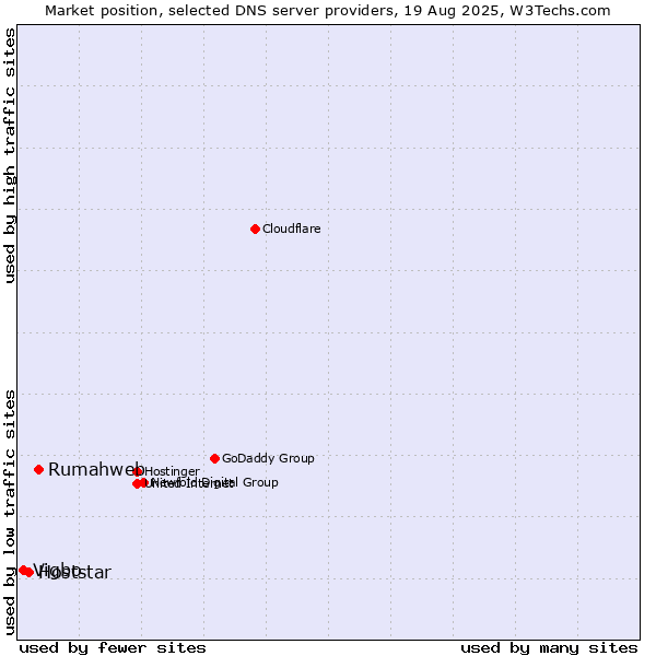 Market position of Rumahweb vs. Hoststar vs. Vigbo