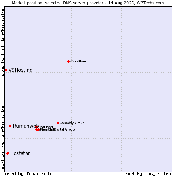 Market position of Rumahweb vs. Hoststar vs. VSHosting