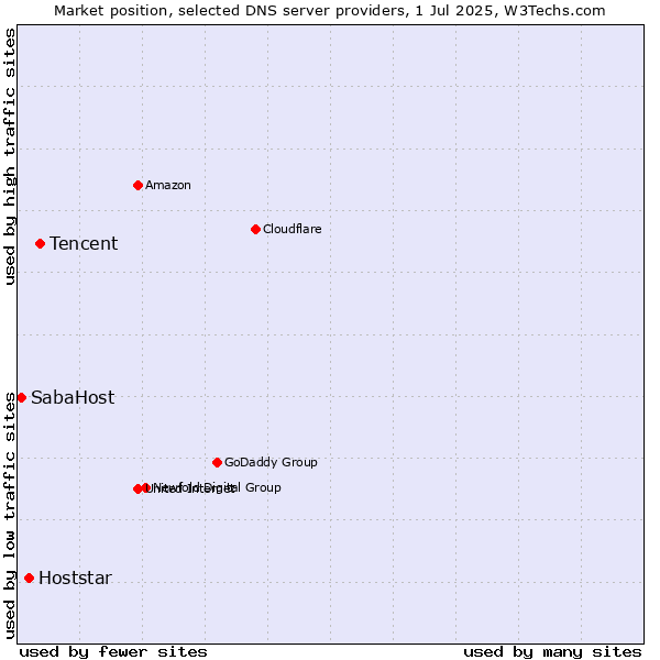 Market position of Tencent vs. Hoststar vs. SabaHost