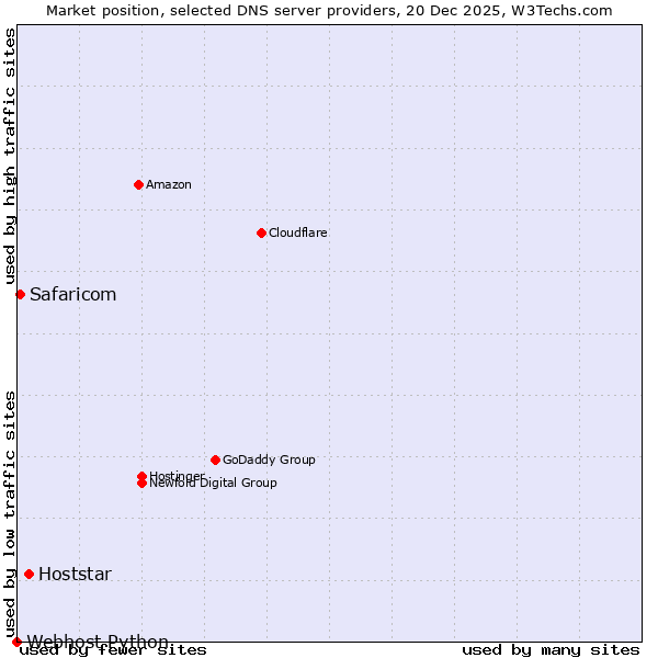Market position of Hoststar vs. Safaricom vs. Webhost Python
