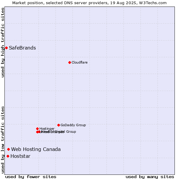 Market position of Web Hosting Canada vs. Hoststar vs. SafeBrands