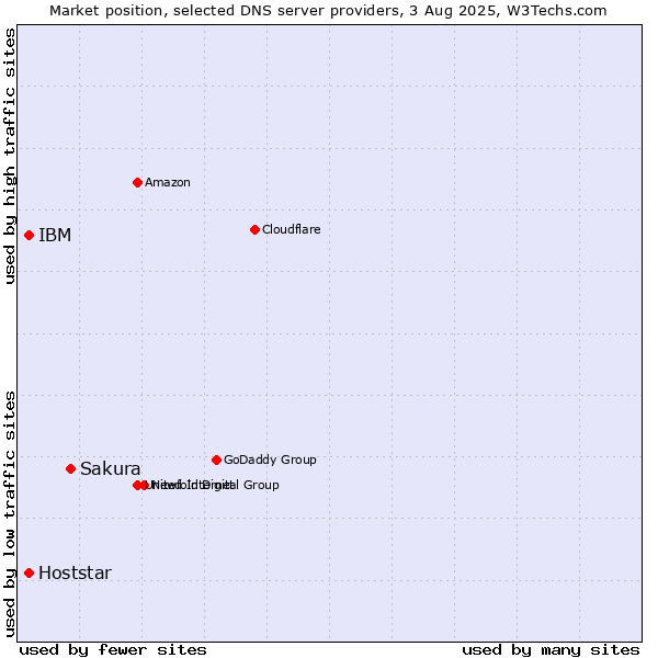 Market position of Sakura vs. IBM vs. Hoststar