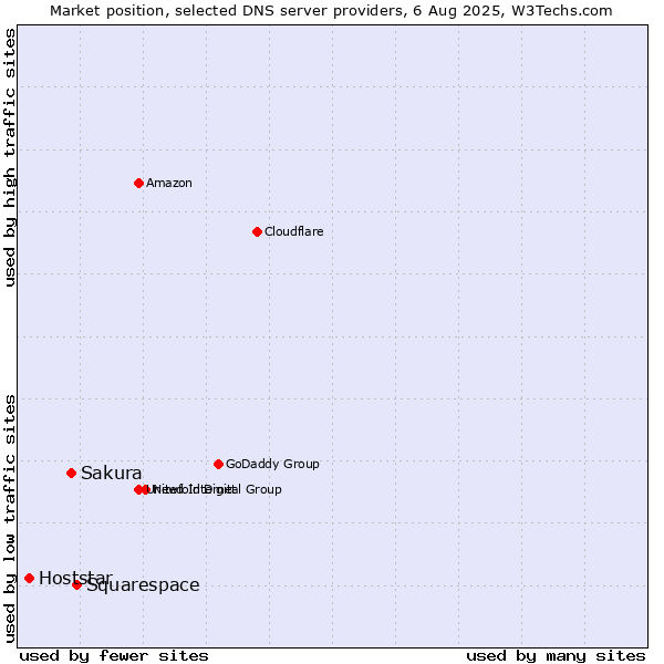 Market position of Squarespace vs. Sakura vs. Hoststar