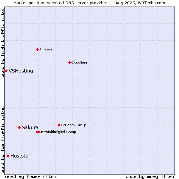 Market position of Sakura vs. Hoststar vs. VSHosting