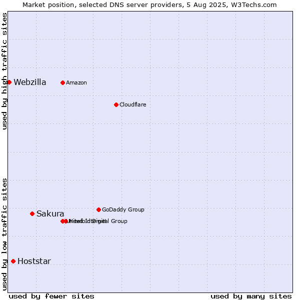 Market position of Sakura vs. Hoststar vs. Webzilla