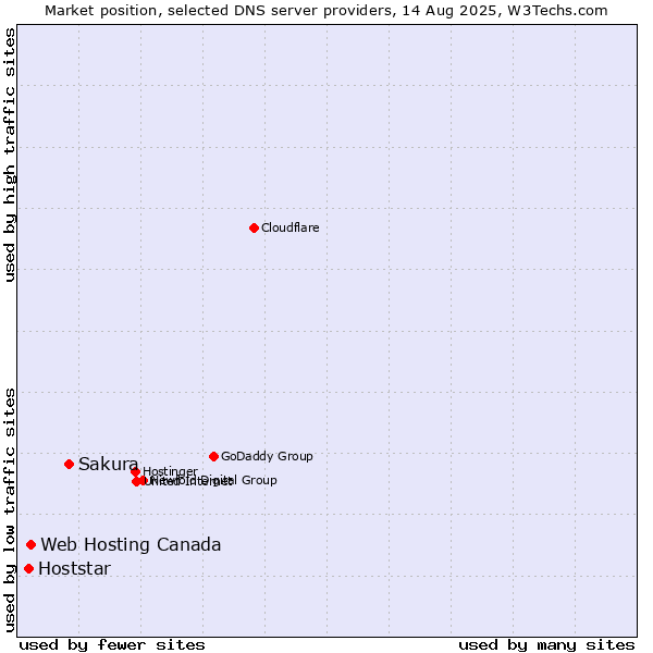 Market position of Sakura vs. Web Hosting Canada vs. Hoststar