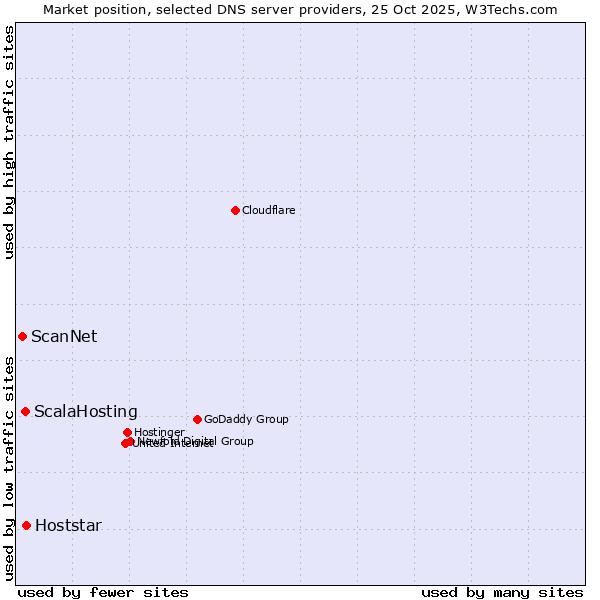 Market position of Hoststar vs. ScalaHosting vs. ScanNet