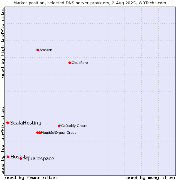Market position of Squarespace vs. Hoststar vs. ScalaHosting