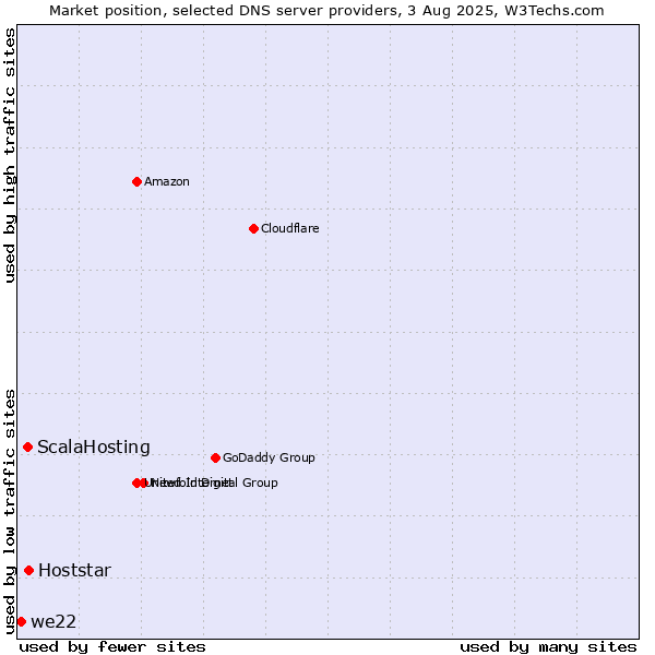 Market position of Hoststar vs. ScalaHosting vs. we22