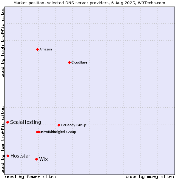 Market position of Wix vs. Hoststar vs. ScalaHosting