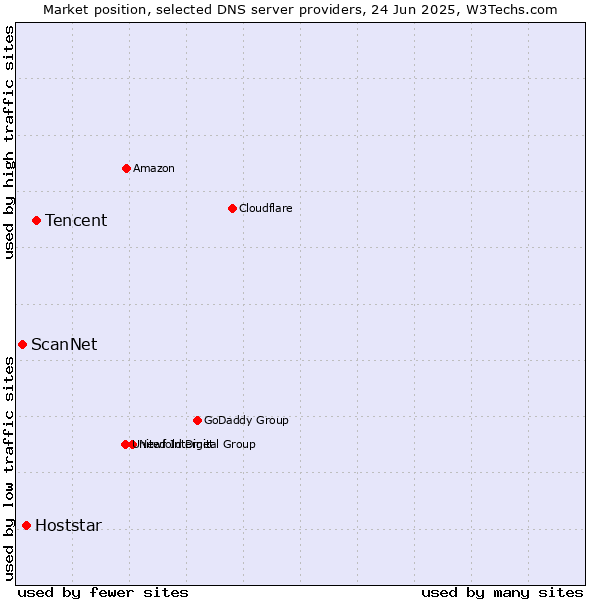 Market position of Tencent vs. Hoststar vs. ScanNet