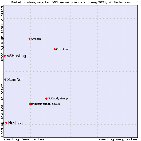 Market position of Hoststar vs. ScanNet vs. VSHosting