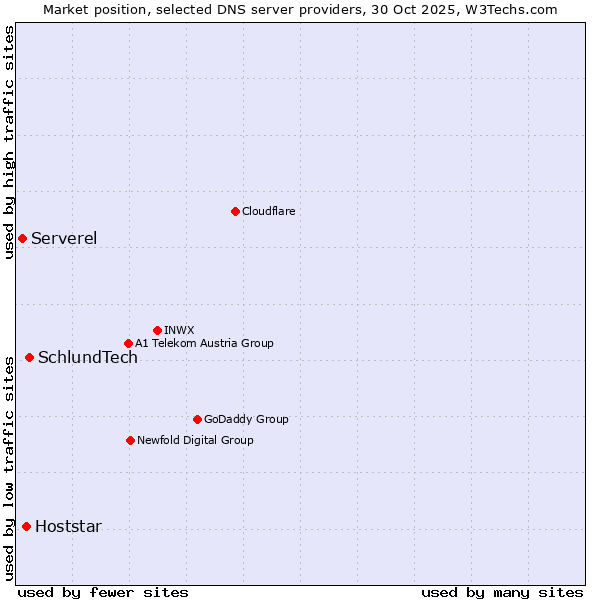Market position of SchlundTech vs. Hoststar vs. Serverel