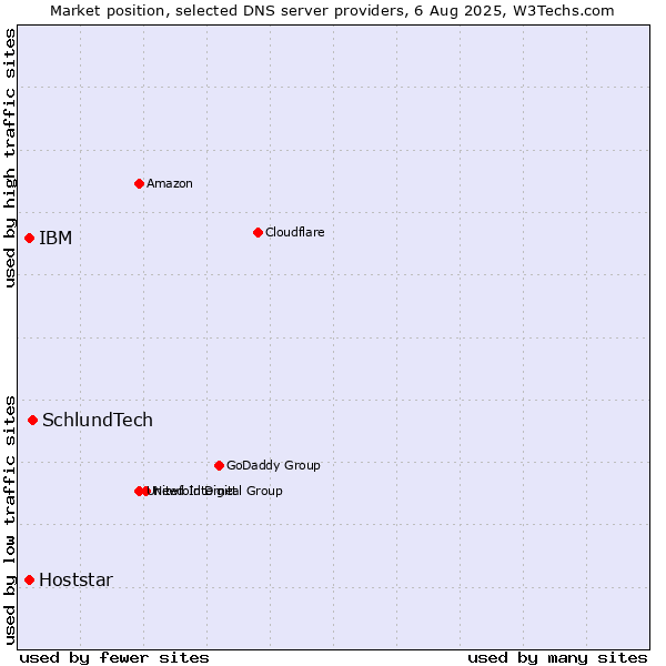 Market position of SchlundTech vs. IBM vs. Hoststar