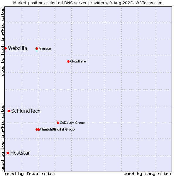 Market position of SchlundTech vs. Hoststar vs. Webzilla