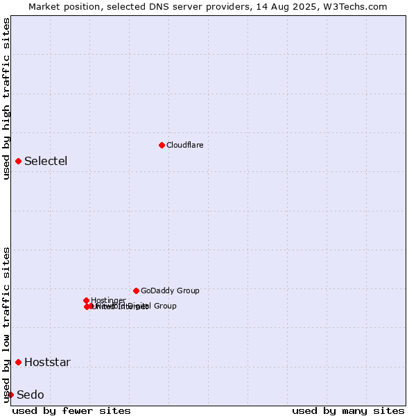 Market position of Selectel vs. Hoststar vs. Sedo
