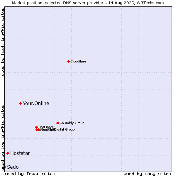 Market position of Your.Online vs. Hoststar vs. Sedo