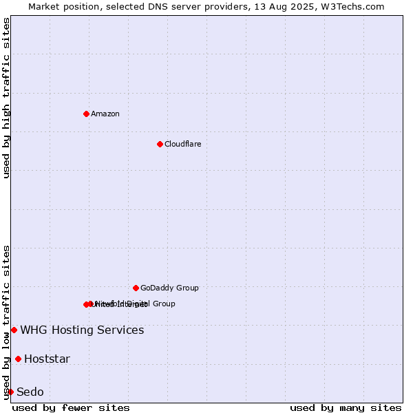 Market position of Hoststar vs. WHG Hosting Services vs. Sedo