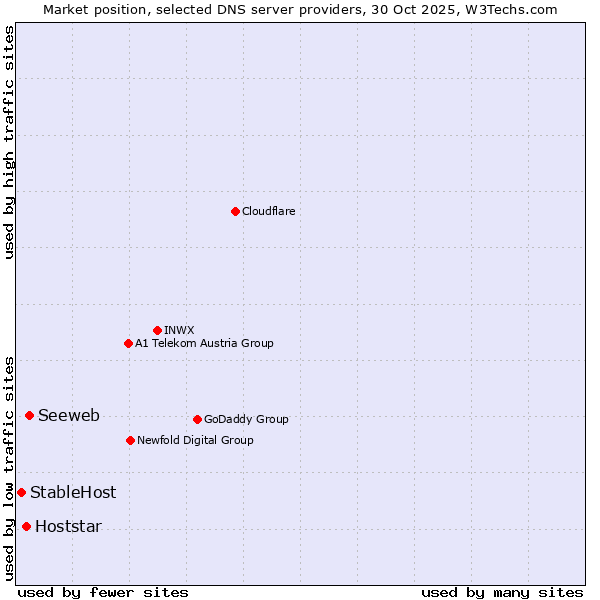 Market position of Seeweb vs. Hoststar vs. StableHost