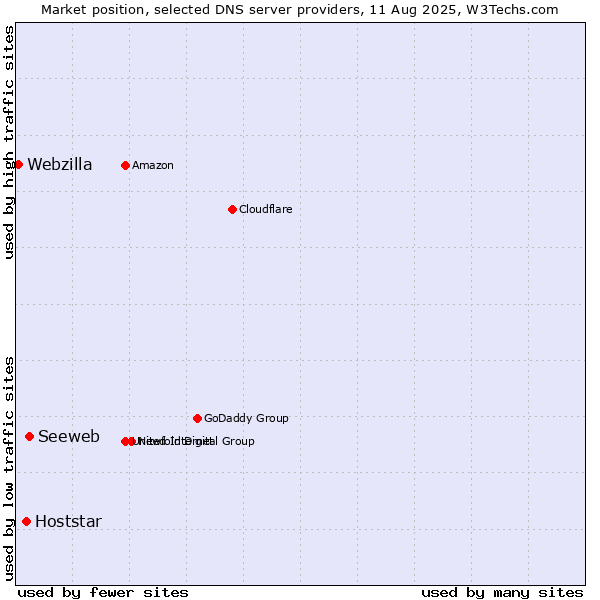 Market position of Seeweb vs. Hoststar vs. Webzilla