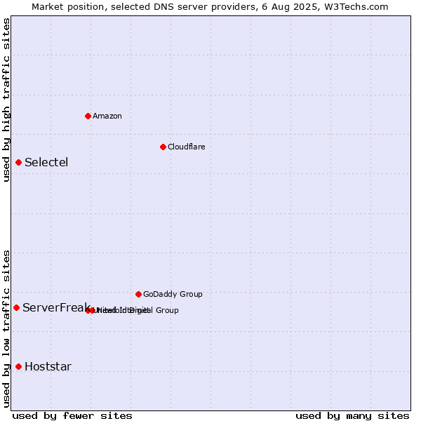 Market position of Selectel vs. Hoststar vs. ServerFreak