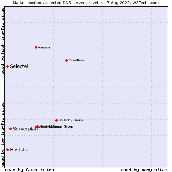 Market position of Serverplan vs. Selectel vs. Hoststar